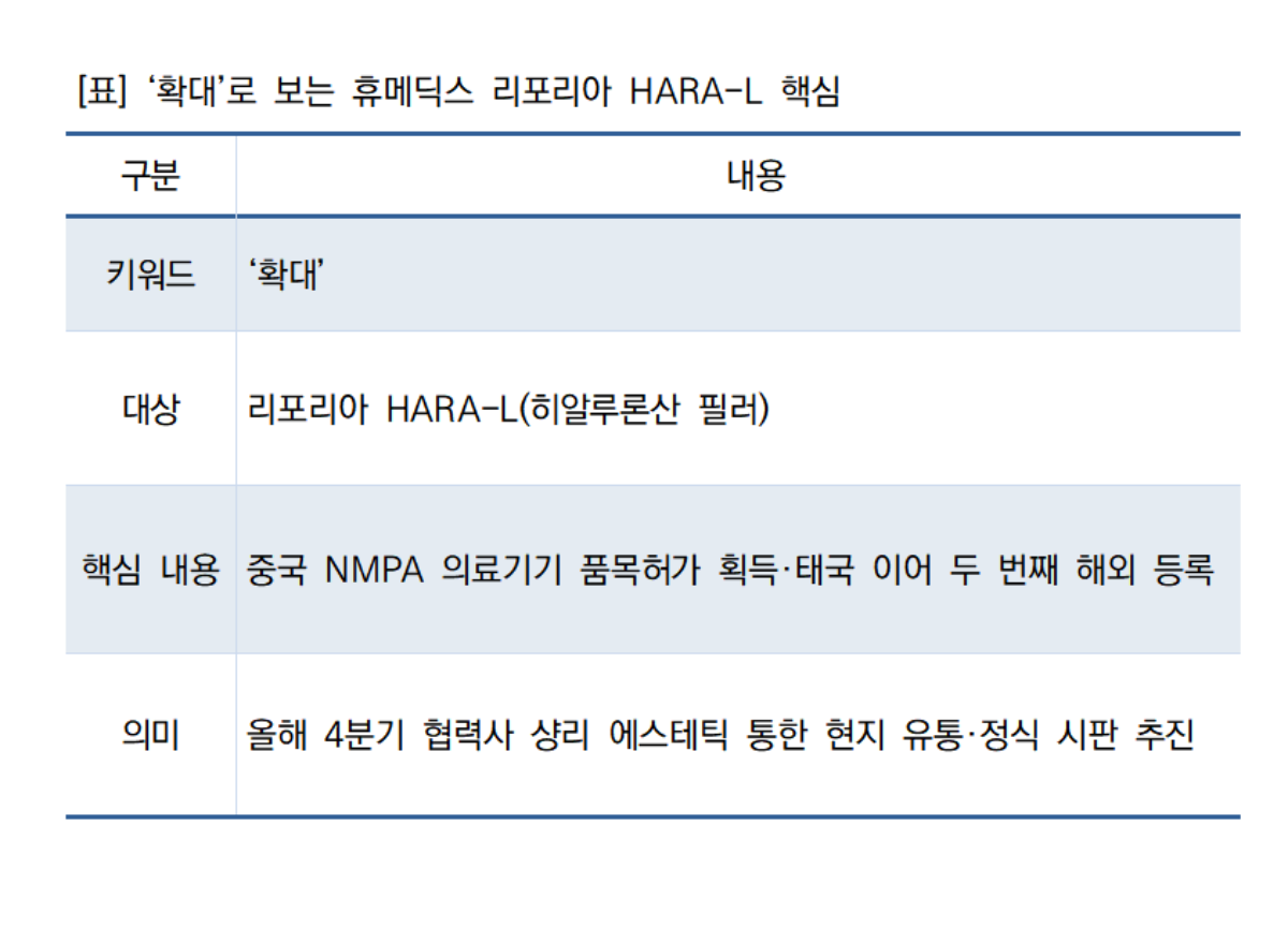 -‘확대’로 보는 휴메딕스 리포리아 HARA-L 핵심 (표 = NSP통신)