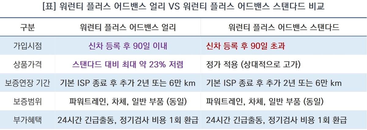-차량 보증기간 연장 상품 비교표 (사진 = nsp통신)