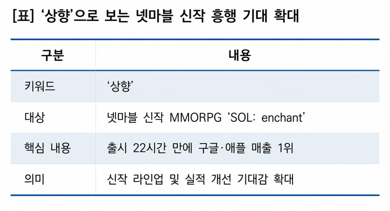 -상향으로 보는 넷마블 신작 흥행 기대 (이미지 = 이복현 기자)