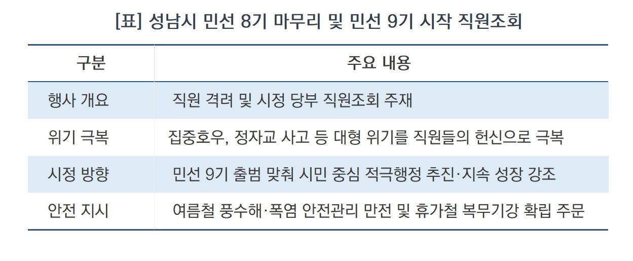 -성남시 민선 8기 마무리 및 민선 9기 시작 직원조회 요약 (표 = 김병관)