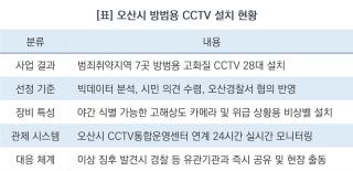 (NSP NEWS Image)[우리동네 안전주의보] 오산시 범죄취약지역 고화질 CCTV 가동