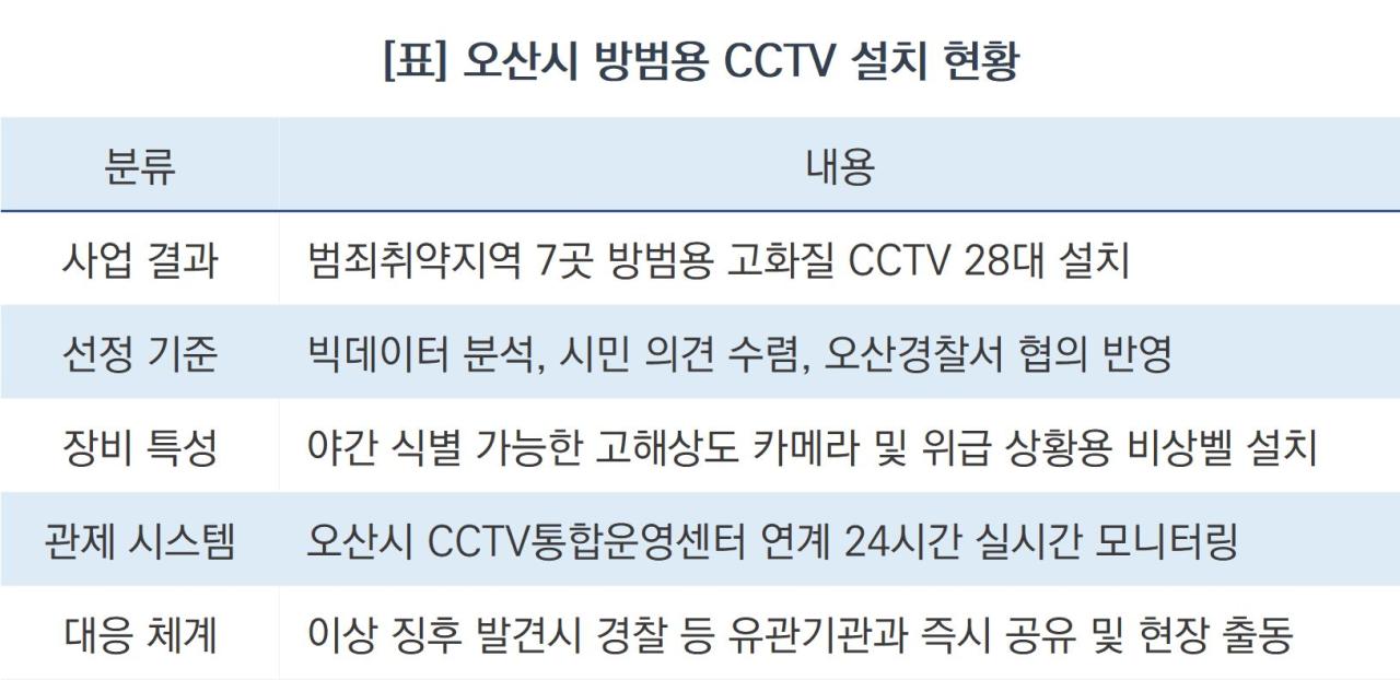 -오산시 방범용 CCTV 설치 현황. (표 = 조현철)