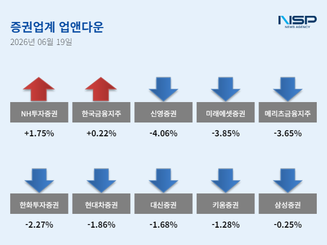 -6월 19일 증권주 ‘업앤다운’ (그래프 = 임성수 기자)
