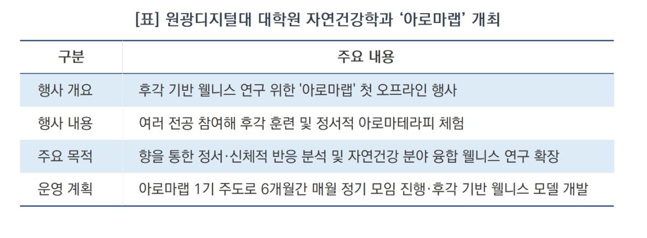 -원광디지털대 대학원 자연건강학과 ‘아로마랩’ 개최 요약 (표 = 김여울)