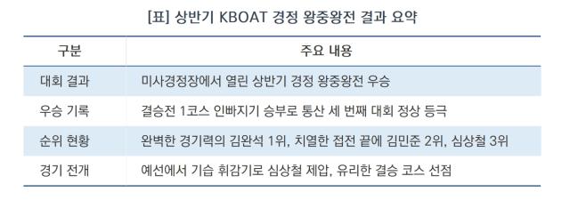 [NSP NEWS Image][칭찬 주인공]김완석, KBOAT 경정 왕중왕전 제패…통산 3승 달성