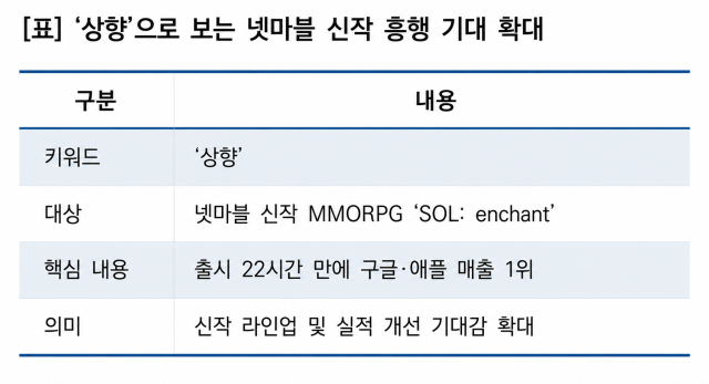 [NSP NEWS Image]넷마블 SOL: enchant, 양대마켓 매출 1위…신작 흥행 기대 확대