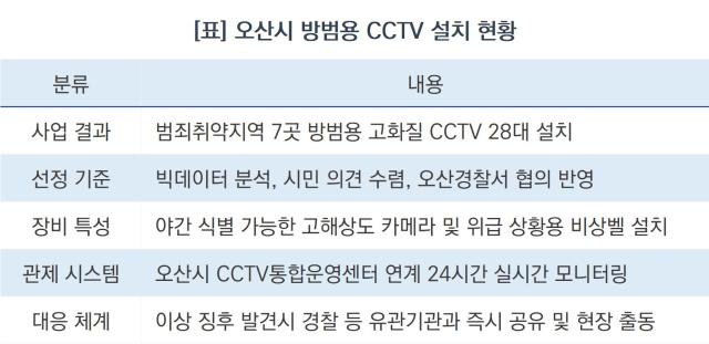 [NSP NEWS Image][우리동네 안전주의보] 오산시 범죄취약지역 고화질 CCTV 가동