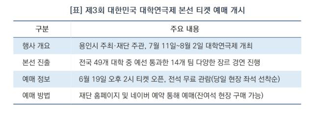 [NSP NEWS Image]용인문화재단, ‘제3회 대한민국 대학연극제’ 14개 본선 작 티켓 예매 시작