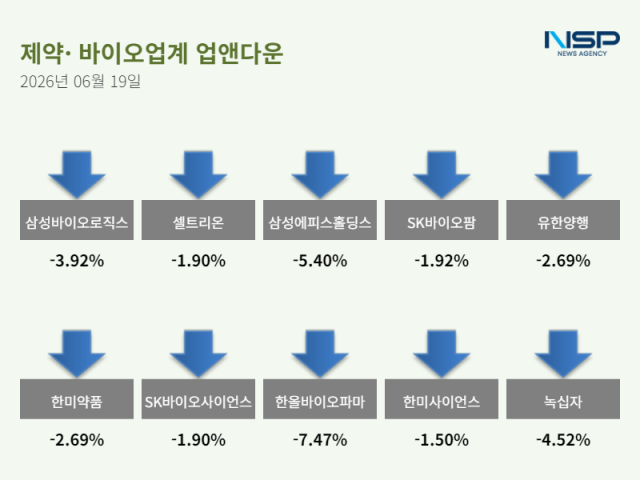 [NSP NEWS Image][업앤다운]제약주 하락…삼성바이오로직스·셀트리온↓