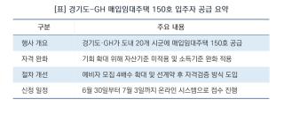(NSP NEWS Image)[딱! 당신을 위한 모집]경기도, 무주택 세대 주거안정 ‘매입임대’ 전개…150호 입주자 공급