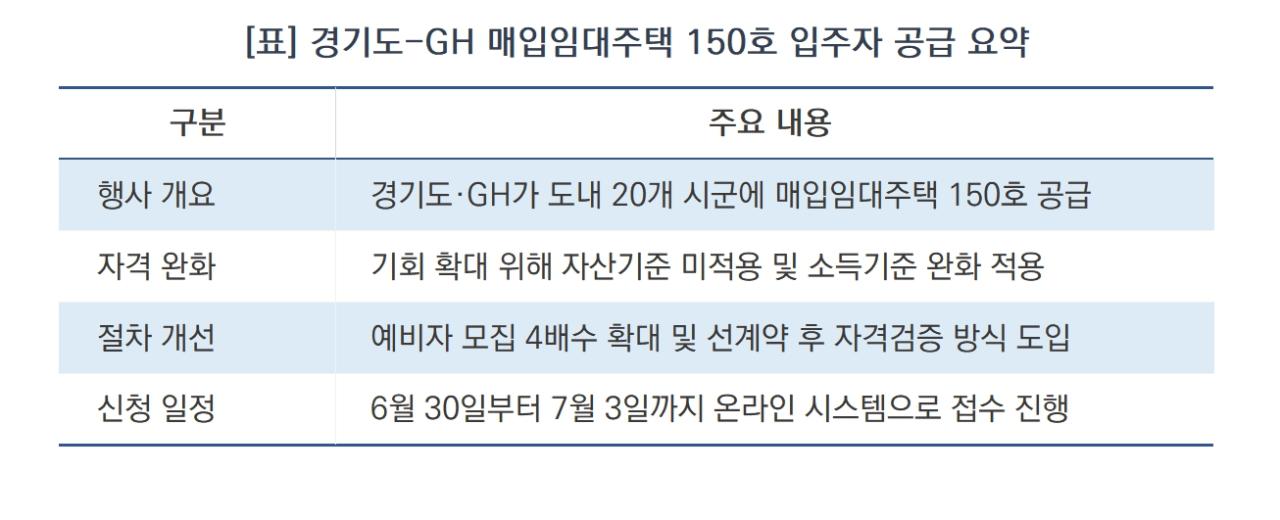 -경기도-GH 매입임대주택 150호 입주자 공급 요약 (표 = 윤미선)