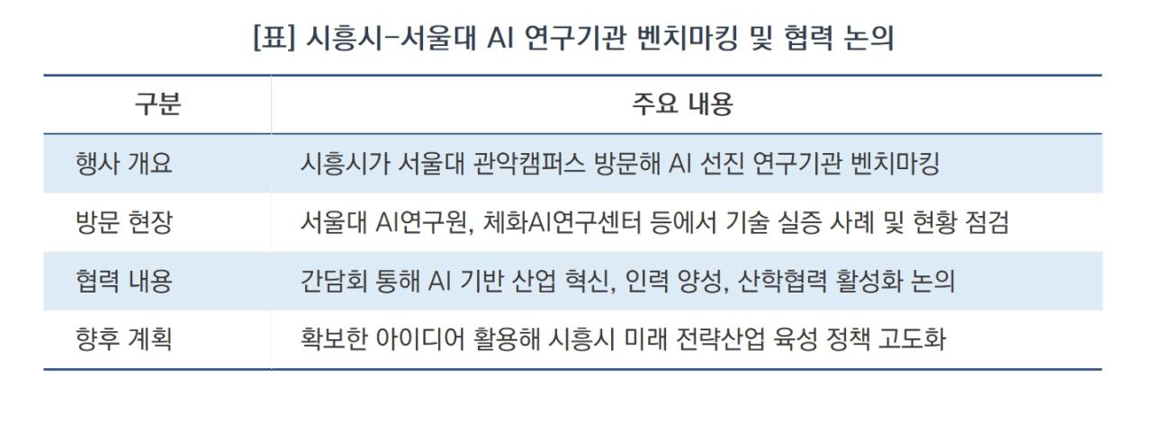 -시흥시-서울대 AI 연구기관 벤치마킹 및 협력 논의 요약 (표 = 서국현)