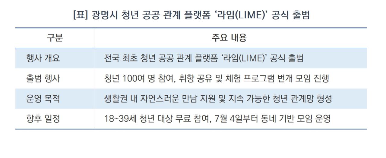 -광명시 청년 공공 관계 플랫폼 ‘라임(LIME)’ 공식 출범 요약 (표 = 광명시)