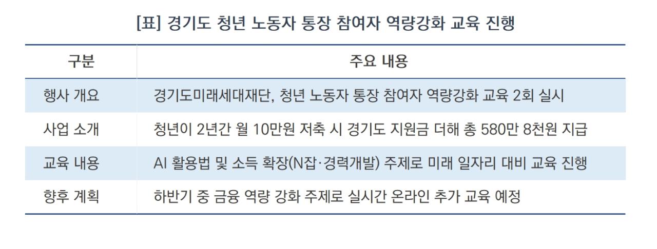 -경기도 청년 노동자 통장 참여자 역량강화 교육 진행 요약 (표 = 윤미선)