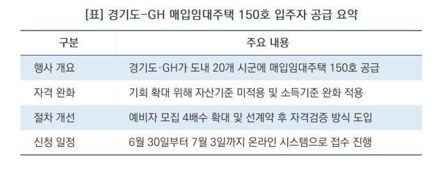 [NSP NEWS Image][딱! 당신을 위한 모집]경기도, 무주택 세대 주거안정 ‘매입임대’ 전개…150호 입주자 공급