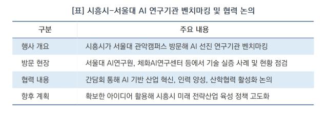 [NSP NEWS Image][AI·미래산업사업 추진 브리핑]시흥시, 미래 전략산업 시동…서울대와 AI 혁신 네트워크 확장