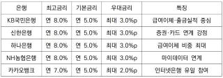 [NSP NEWS Image][비교해보니]KB·신한·하나·농협 8%, 카뱅 7%…청년미래적금 어디가 유리할까