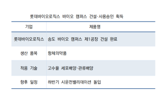 (NSP NEWS Image)롯데바이오로직스, 송도 1공장 완공·사용승인…글로벌 상업 생산 가동 초읽기