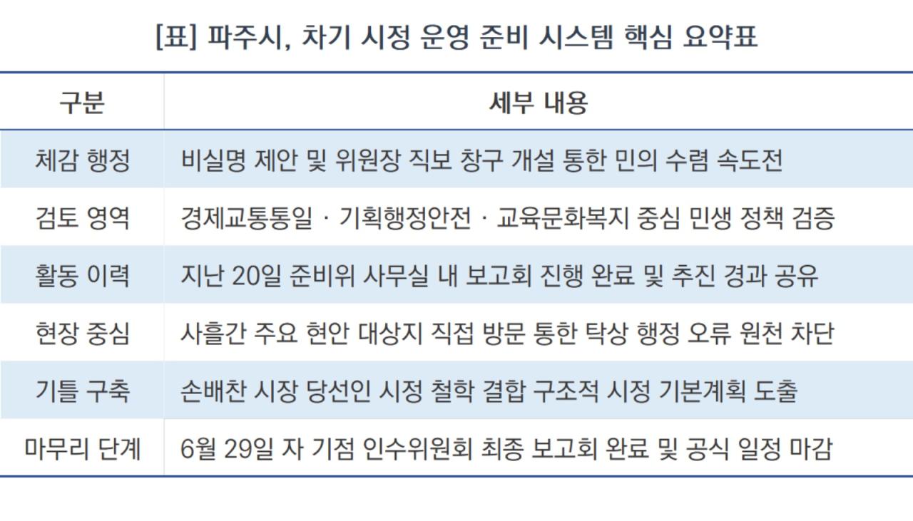 -차기 시정 운영 준비 시스템 핵심 요약표 (표 = NSP통신)