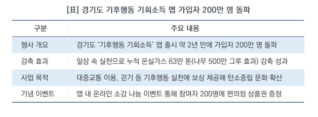 -경기도 기후행동 기회소득 앱 가입자 200만 명 돌파 요약 (표 = 윤미선)