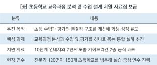 (NSP NEWS Image)[오늘의 정책 픽]경기도교육청, 초등 수업·평가 일체화 나선다