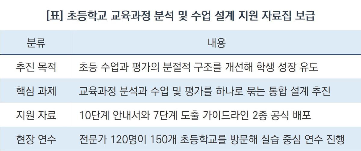 -경기도교육청, 초등학교 교육과정 분석 및 수업 설계 지원 자료집 보급 요약. (표 = 조현철)