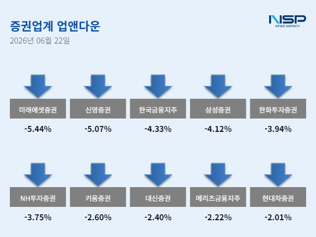 -6월 22일 증권주 ‘업앤다운’ (그래프 = 임성수 기자)