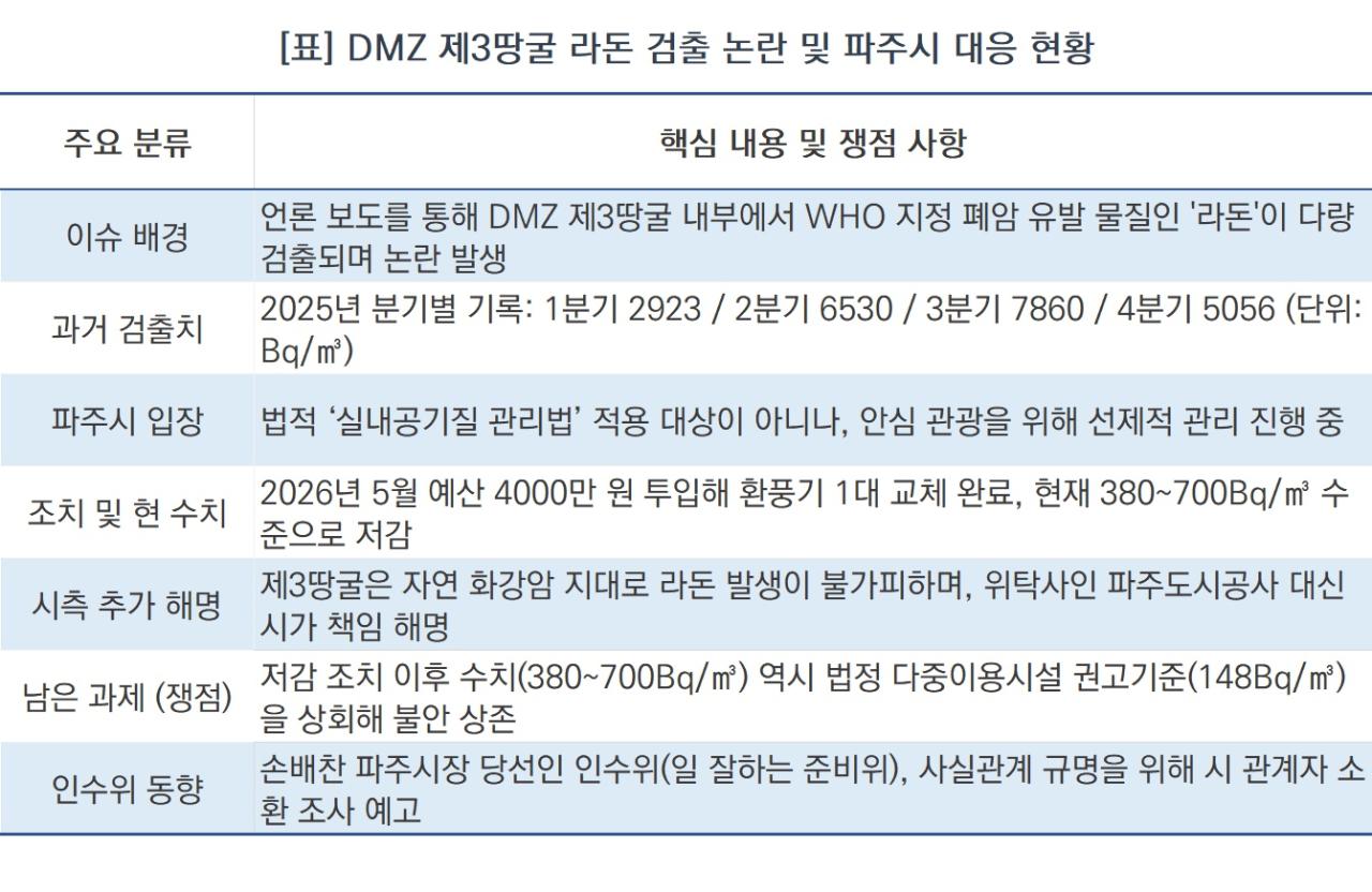 -DMZ 제3땅굴 라돈 검출 논란 및 파주시 대응 현황 (표 = NSP통신)