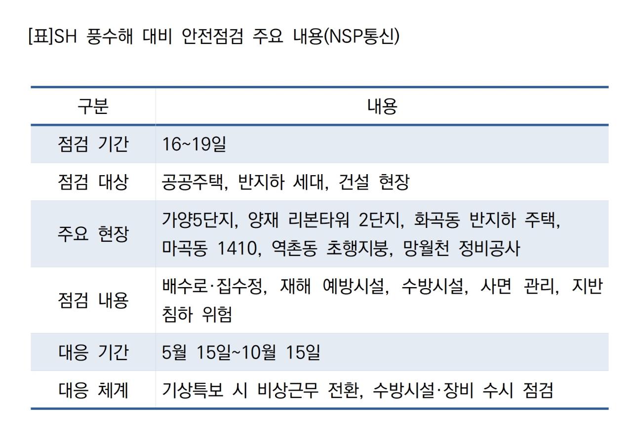 -SH 풍수해 대비 안전점검 주요 내용 (표 = NSP통신)
