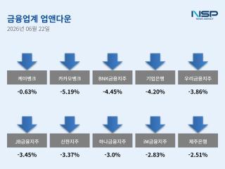 [NSP NEWS Image][업앤다운]은행주 하락…케이뱅크·카카오뱅크↓