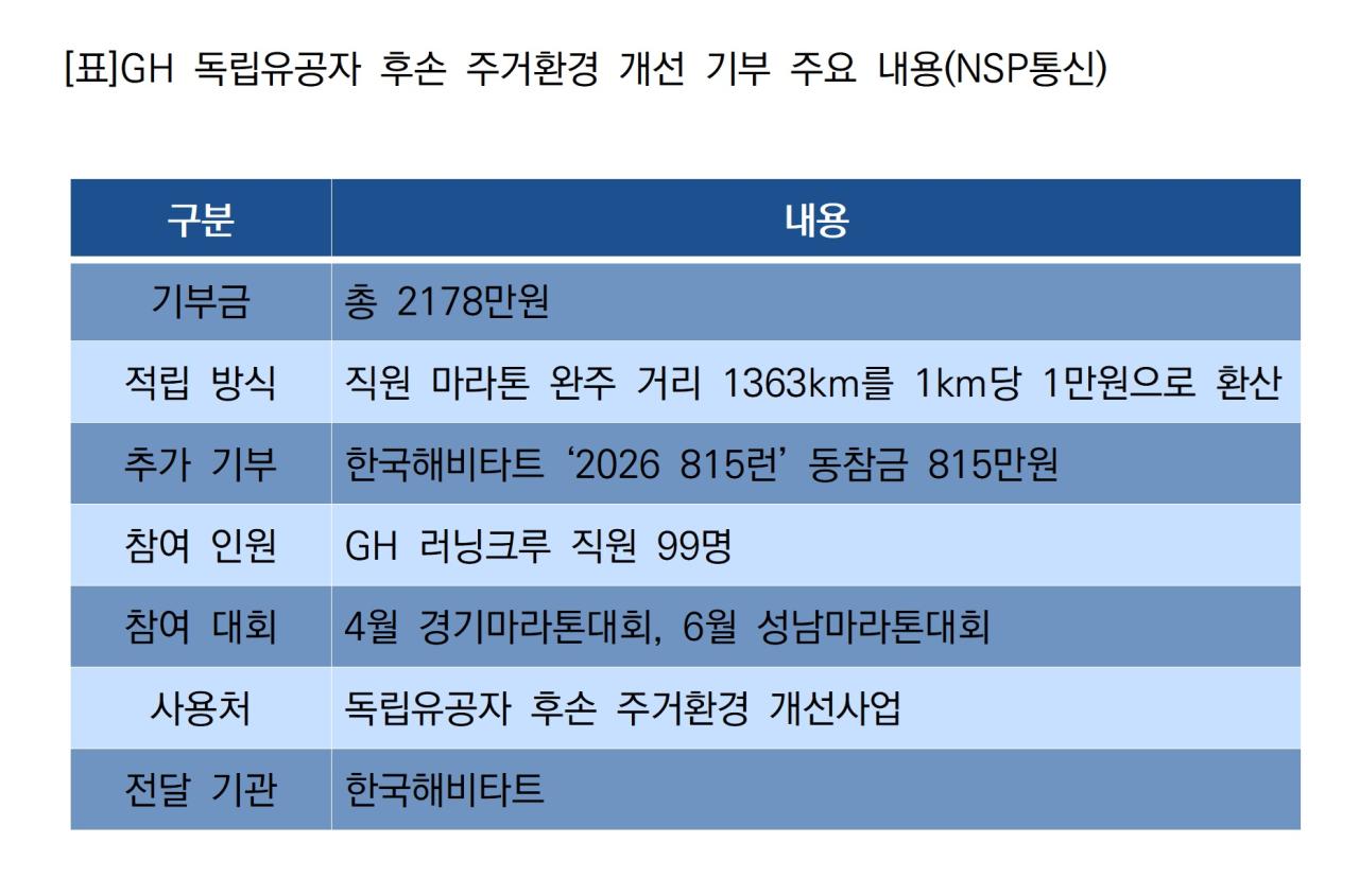 -GH 독립유공자 후손 주거환경 개선 기부 주요 내용 (표 = NSP통신)