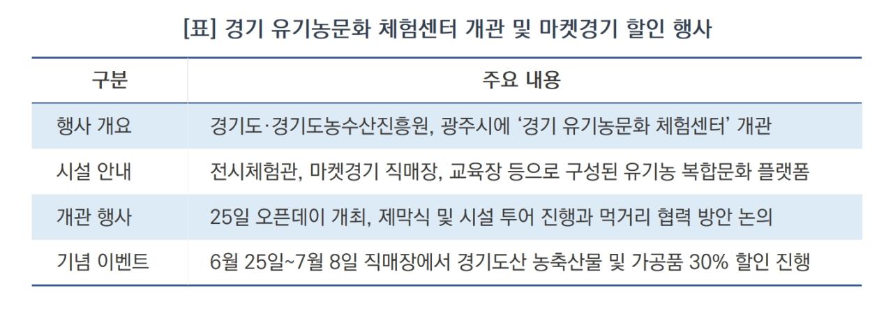 -경기 유기농문화 체험센터 개관 및 마켓경기 할인 행사 요약 (표 = 윤미선)