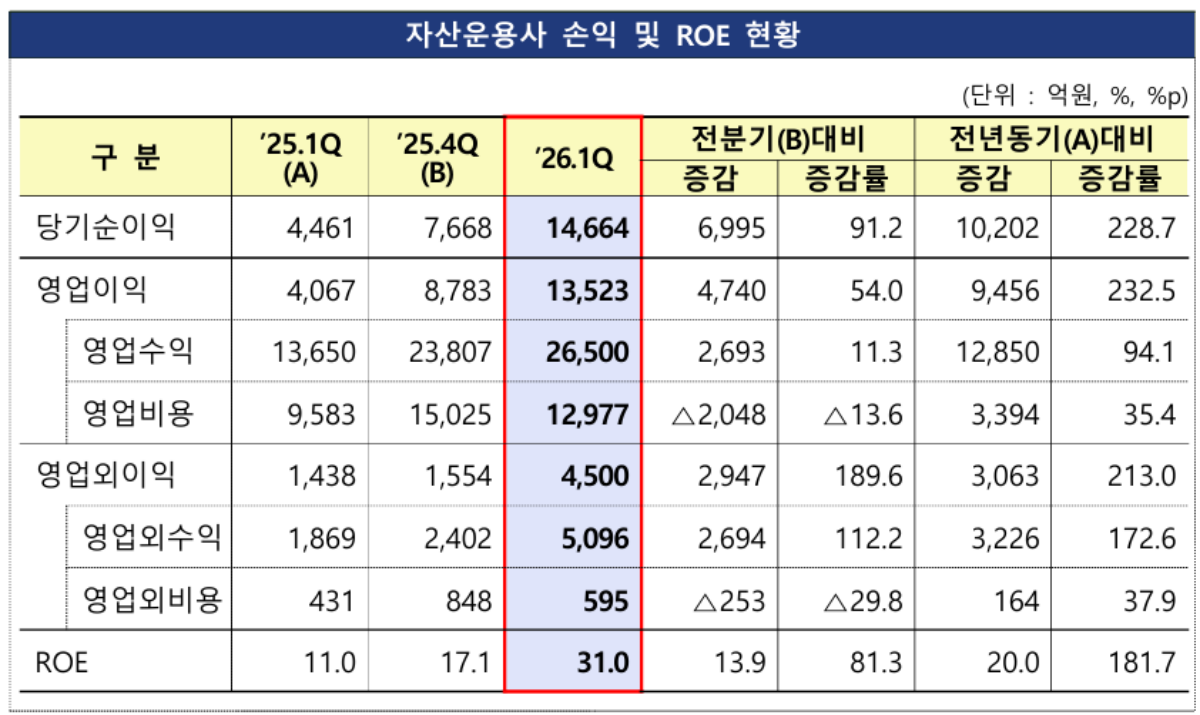 -금융감독원 ‘2026년 1분기 자산운용회사 영업실적(잠정)’ 발표 내 2026년 1분기 자산운용사 손익 및 자기자본이익률(ROE) (표 = 금융감독원)