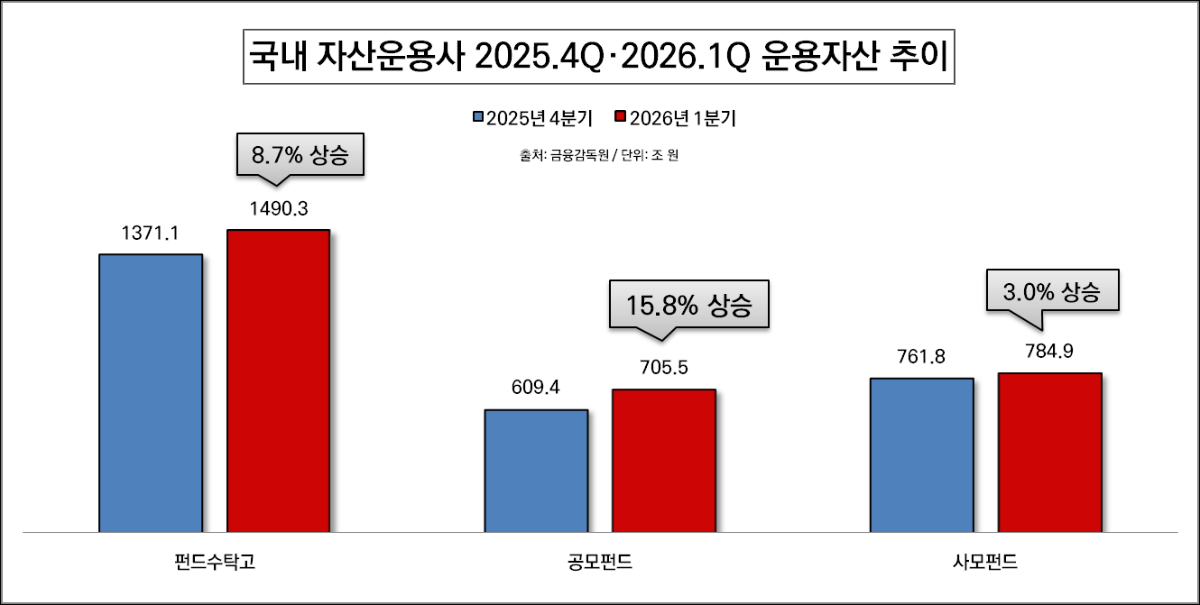 -국내 자산운용사 2025년 4분기·2026년 1분기 운용자산 추이 (그래프 = 임성수 기자)