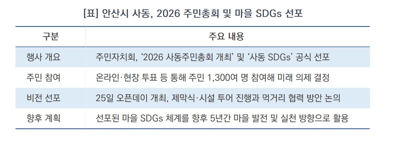 -안산시 사동, 2026 주민총회 및 마을 SDGs 선포 요약 (표 = 김병관)
