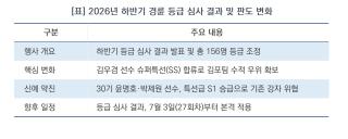 (NSP NEWS Image)[경륜]156명 등급 조정 확정…김우겸 생애 첫 슈퍼특선 합류