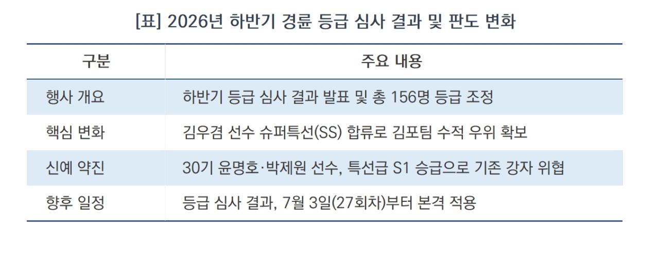 -2026년 하반기 경륜 등급 심사 결과 및 판도 변화 (표 = 김종식)