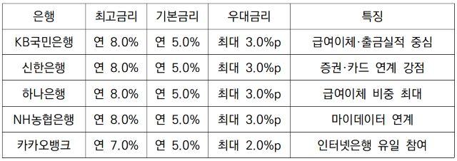 [NSP NEWS Image][비교해보니]KB·신한·하나·농협 8%, 카뱅 7%…청년미래적금 어디가 유리할까