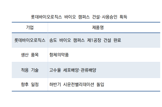 [NSP NEWS Image]롯데바이오로직스, 송도 1공장 완공·사용승인…글로벌 상업 생산 가동 초읽기