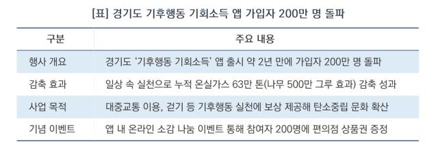 [NSP NEWS Image][오늘의 정책 픽]온실가스 63만 톤 줄였다…가입자 200만명 돌파한 경기도 기후 플랫폼