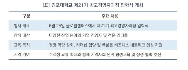 [NSP NEWS Image][현장 1분 브리핑]기업인들 한자리에…김포대 글로벌캠퍼스서 제21기 경영자과정 출범