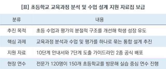[NSP NEWS Image][오늘의 정책 픽]경기도교육청, 초등 수업·평가 일체화 나선다