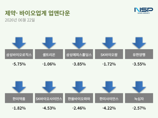 [NSP NEWS Image][업앤다운]제약주 하락…삼성바이오로직스·셀트리온↓