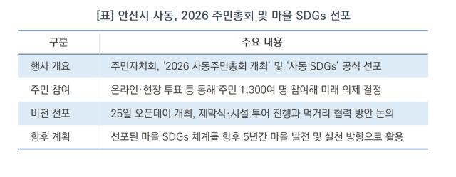 [NSP NEWS Image][현장 1분 브리핑]안산시 사동, 주민자치·지속가능발전 융합 ‘새 마을 모델’ 제시