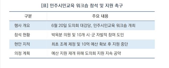 [NSP NEWS Image][현장에 답이 있다]박옥분 경기도의원, 민주시민교육 활성화 행보…“교육 멈추면 민주주의 위기”