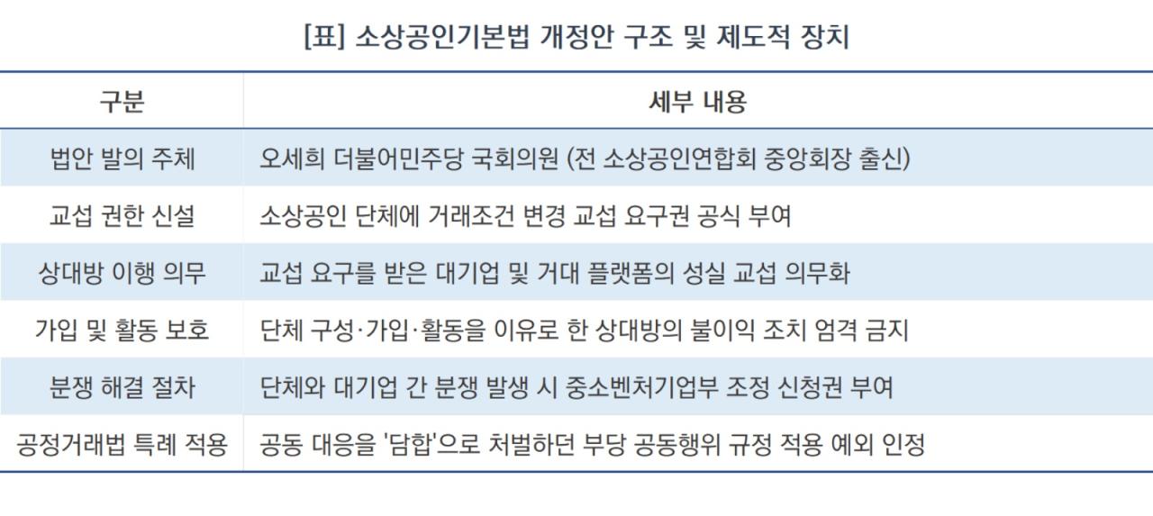 -[표] 소상공인기본법 개정안 구조 및 제도적 장치 (표 = NSP통신)