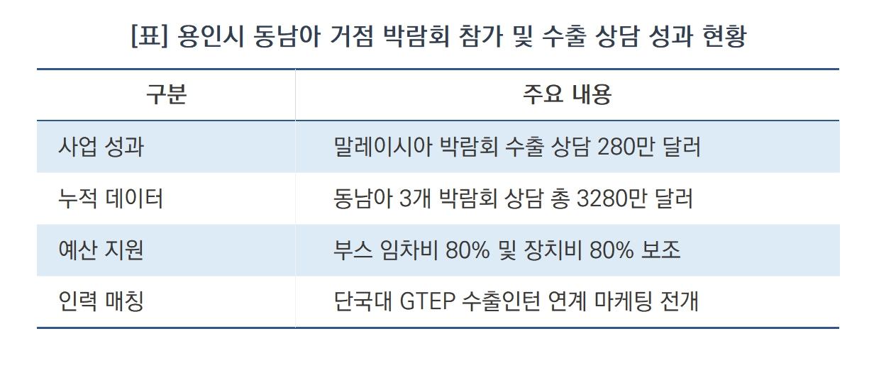 -용인시 동남아 거점 박람회 참가 및 수출 상담 성과 현황 (표 = 김병관)