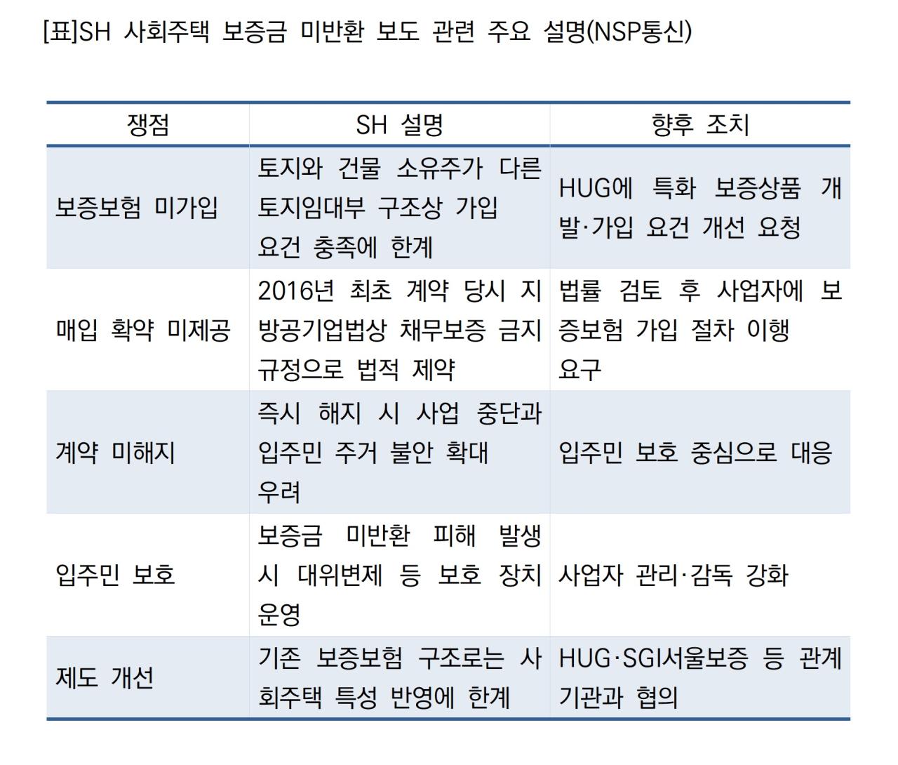 -SH 사회주택 보증금 미반환 보도 관련 주요 설명 (표 = NSP통신)