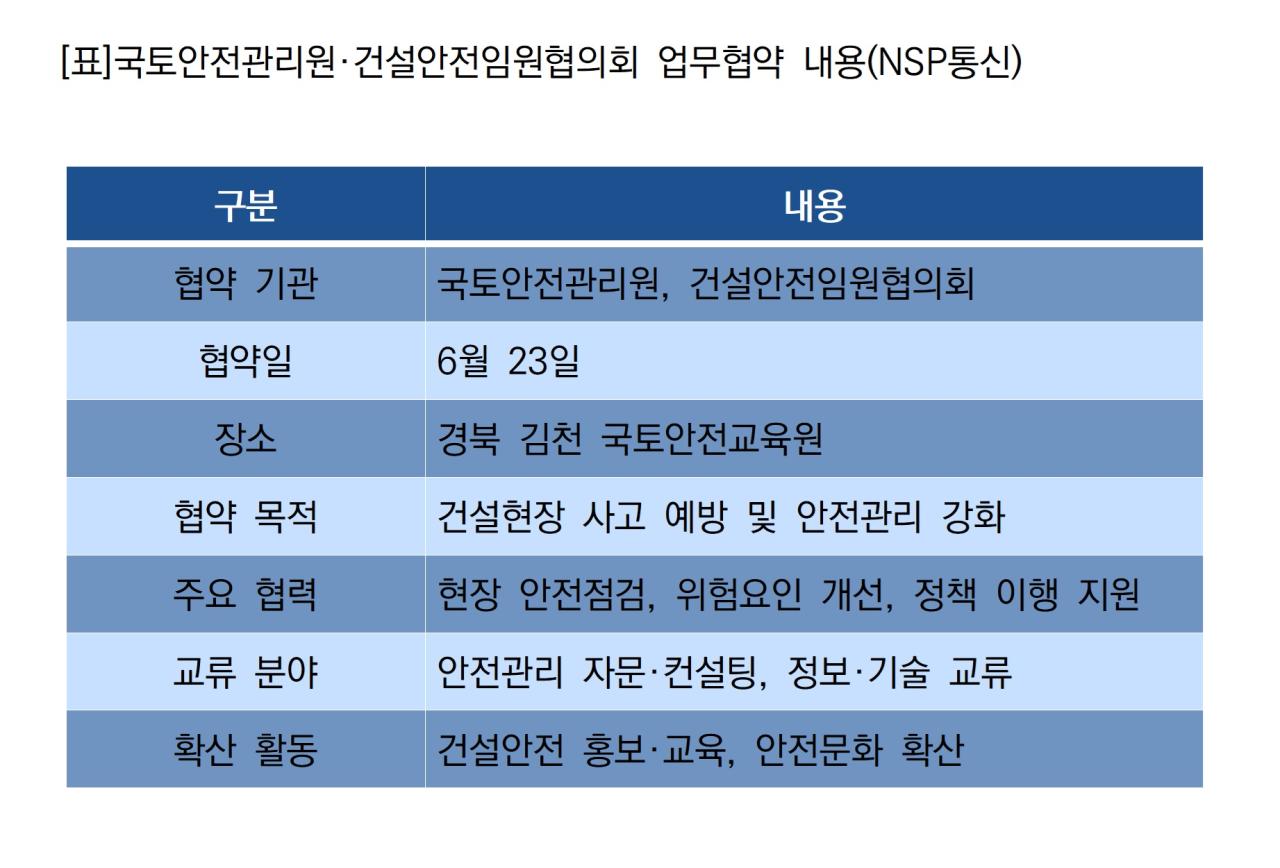 -국토안전관리원·건설안전임원협의회 업무협약 주요 내용 (표 = NSP통신)