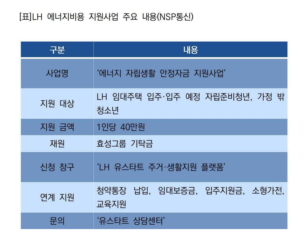 -LH 에너지비용 지원사업 주요 내용 (표 = NSP통신)